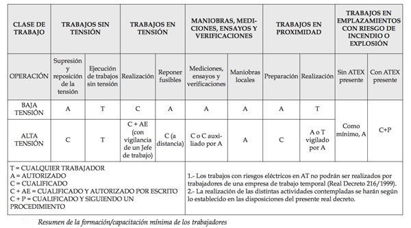 tabla con tipos de trabajos y riesgos electricos