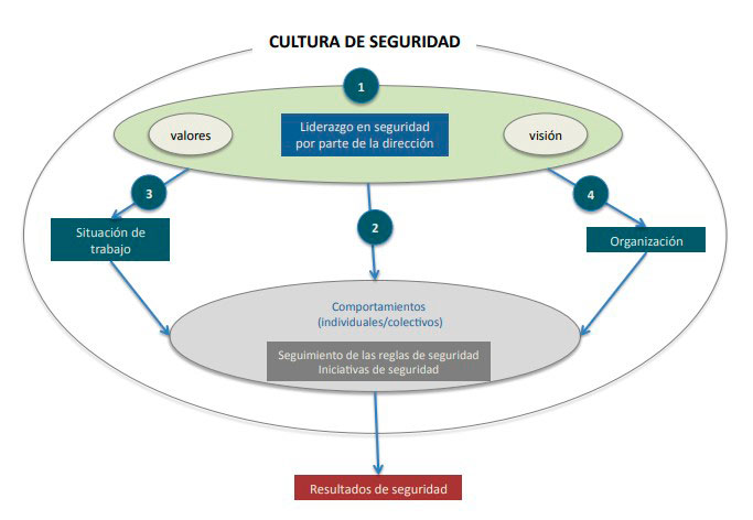 Por qué es tan importante liderar en base a la seguridad y salud de los trabajadores