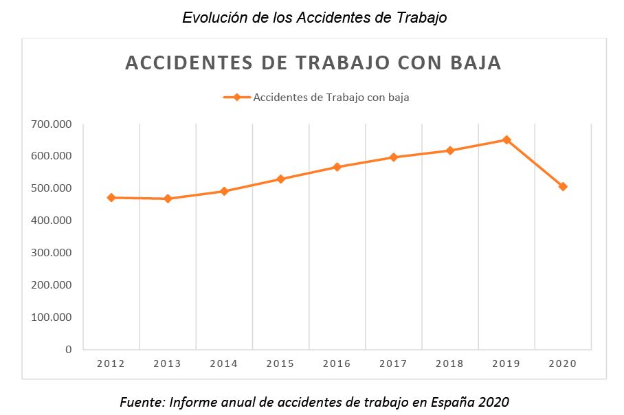 Evolución de los Accidentes de Trabajo