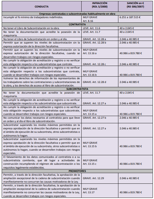 Cuadro de infracciones y sanciones