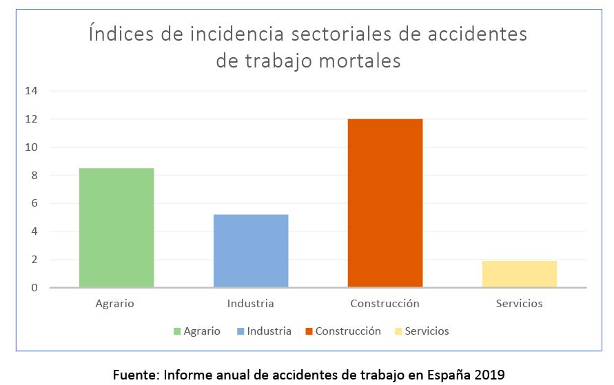número de accidentes mortales 2019