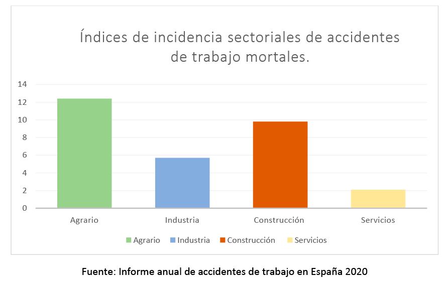 número de accidentes mortales 2020