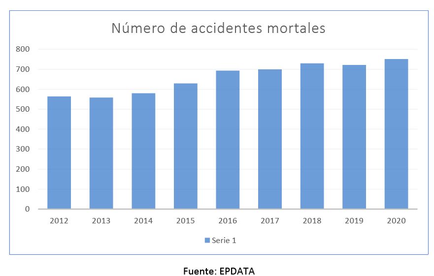 número de accidentes laborales que han sido mortales