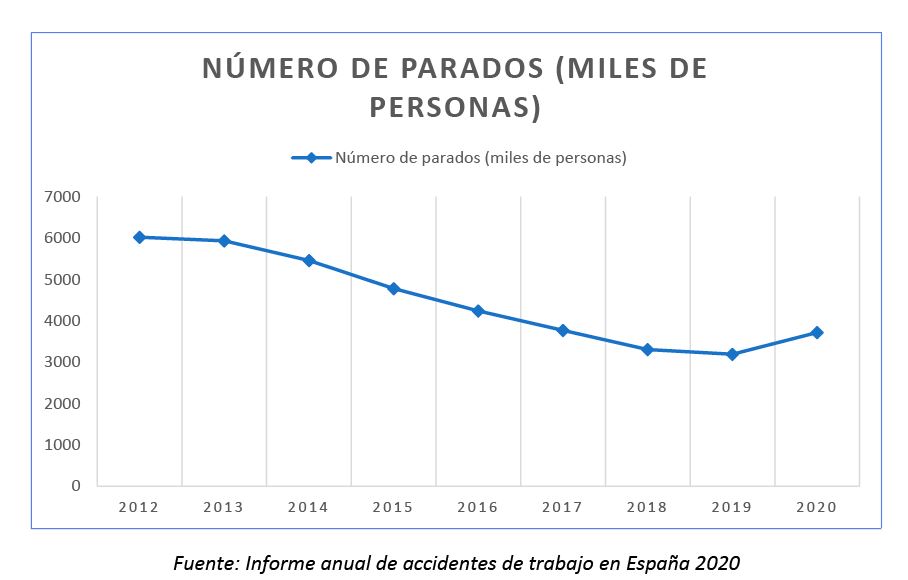 Número de parados 2020