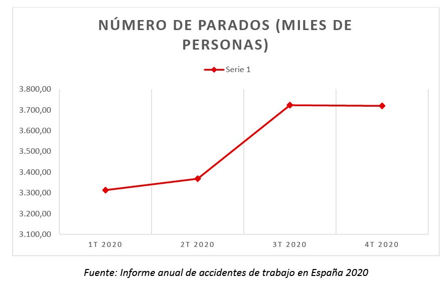 Evolución pro trimestres del número de parados en España 2020