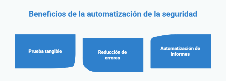 Infografías que representa los beneficios de la automatización de la seguridad PRL 360º