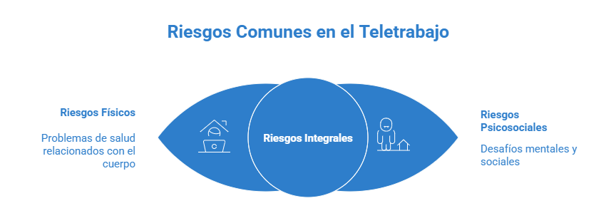 Infografia riesgos comunes y mas generales del teletrabajo